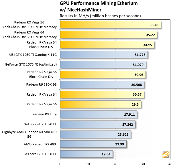 Best Ethereum Mining GPUs - A Benchmark And Optimization Guide [Updated] -  Page 2 | HotHardware