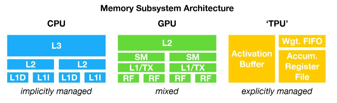 Central Processing Unit (CPU) vs Graphics Processing Unit (GPU) vs Tensor  Processing Unit (TPU)
