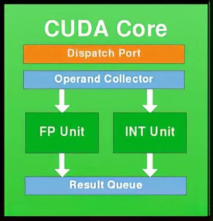 Nvidia CUDA Cores Explained: How are they different?