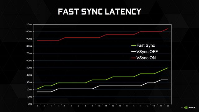 What is NVIDIA Fast Sync and How to Enable It | Beebom