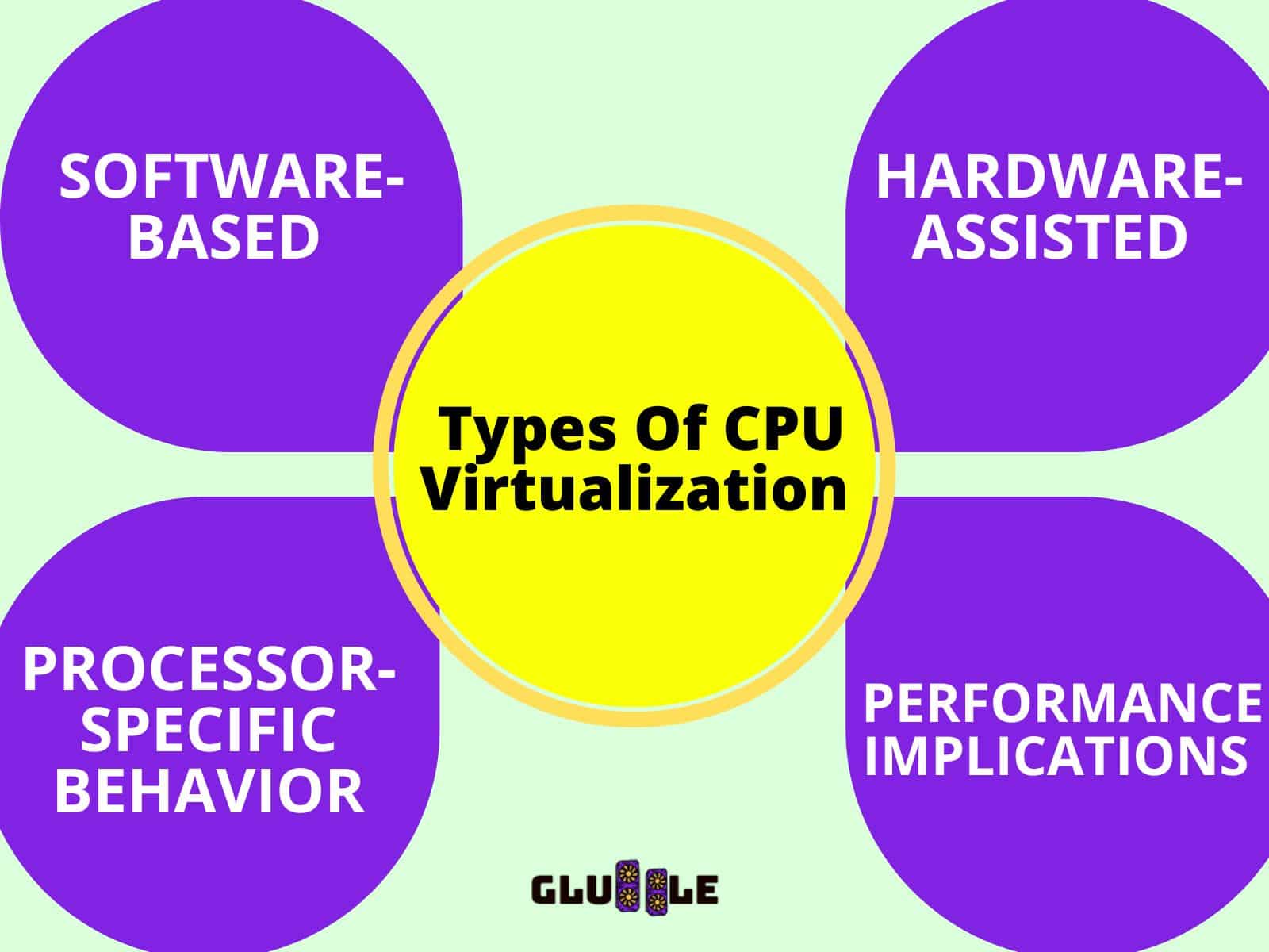 Different Types Of CPU Virtualization